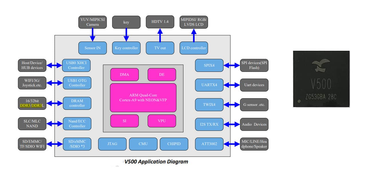 V500 / S500炬芯(炬力)4核ARM cortex-A9处理器智能云相框，视频广告机，WEB终端